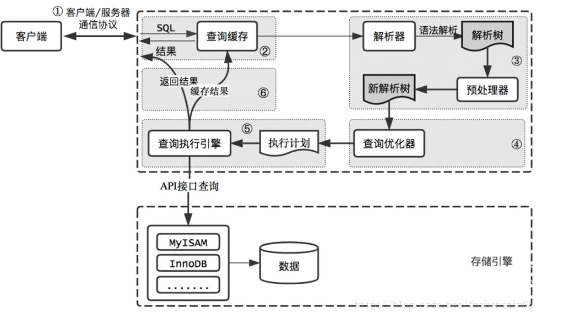 MySQL索引失效如何解决