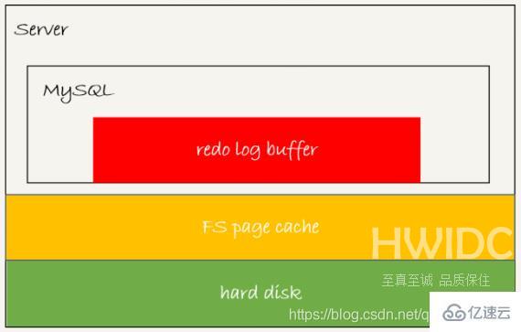 MySQL的基础架构和日志系统实例分析