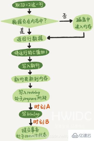 MySQL的基础架构和日志系统实例分析