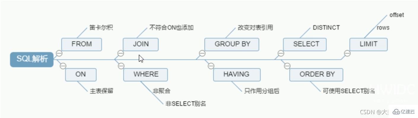 MySQL中SQL优化、索引优化、锁机制、主从复制的方法