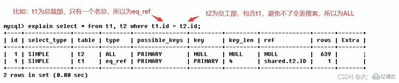 MySQL中SQL优化、索引优化、锁机制、主从复制的方法