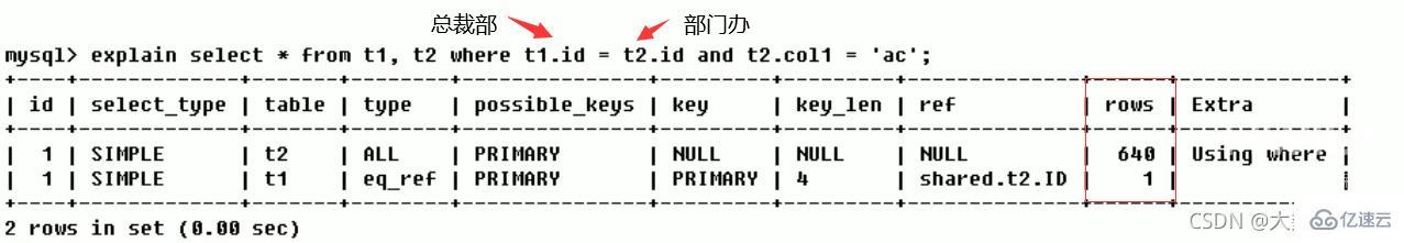 MySQL中SQL优化、索引优化、锁机制、主从复制的方法