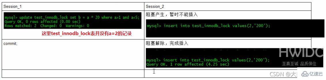 MySQL中SQL优化、索引优化、锁机制、主从复制的方法