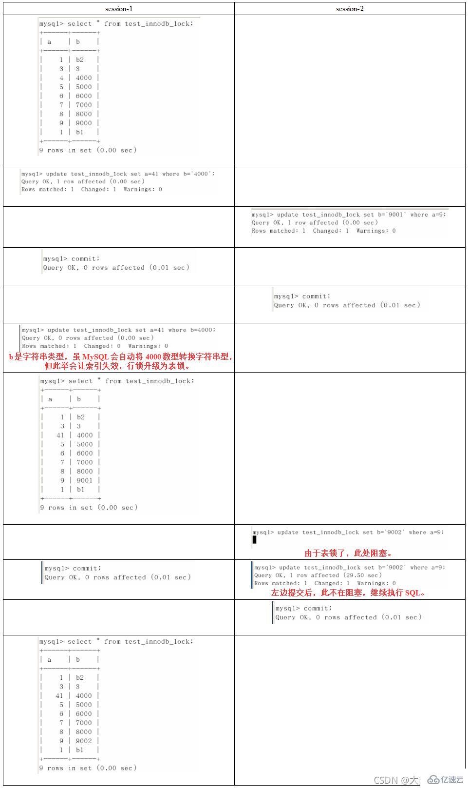 MySQL中SQL优化、索引优化、锁机制、主从复制的方法