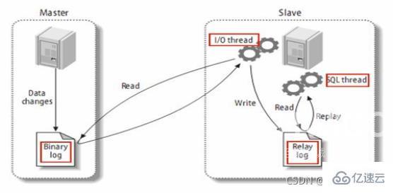 MySQL中SQL优化、索引优化、锁机制、主从复制的方法