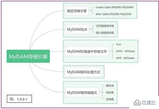 MySQL存储引擎怎么理解