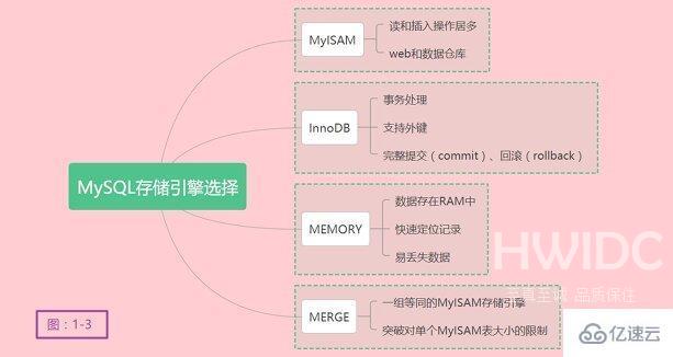 MySQL存储引擎怎么理解