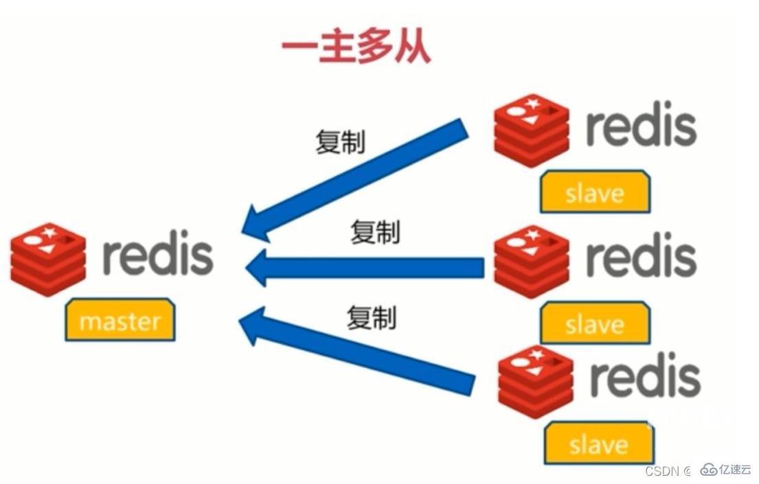 Redis集群主从模式怎么配置