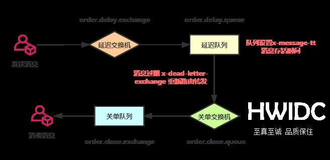 Redis实现延迟队列的方法是什么