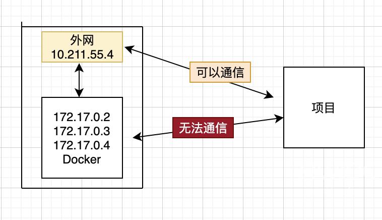 基于Docker的Redis集群如何搭建