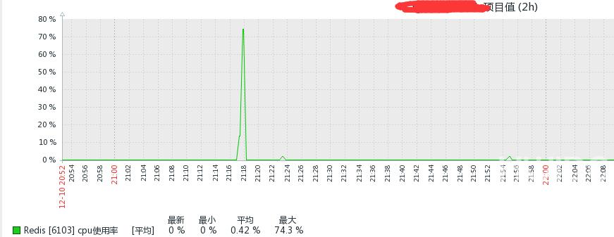 Redis超时排查的示例分析