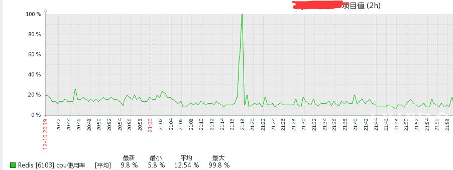 Redis超时排查的示例分析