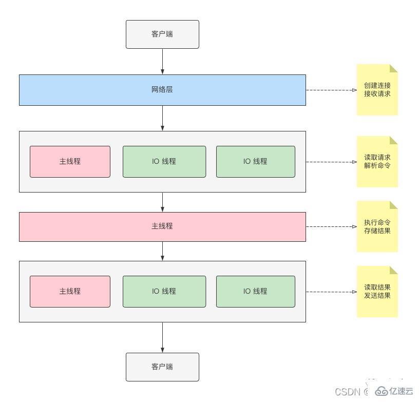 Redis如何开启IO多线程