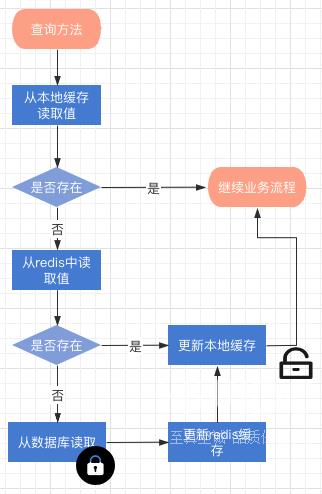 Redis+Caffeine如何实现分布式二级缓存组件