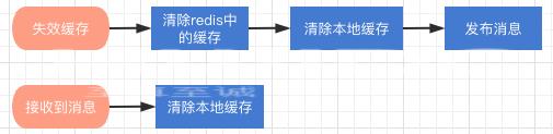 Redis+Caffeine如何实现分布式二级缓存组件