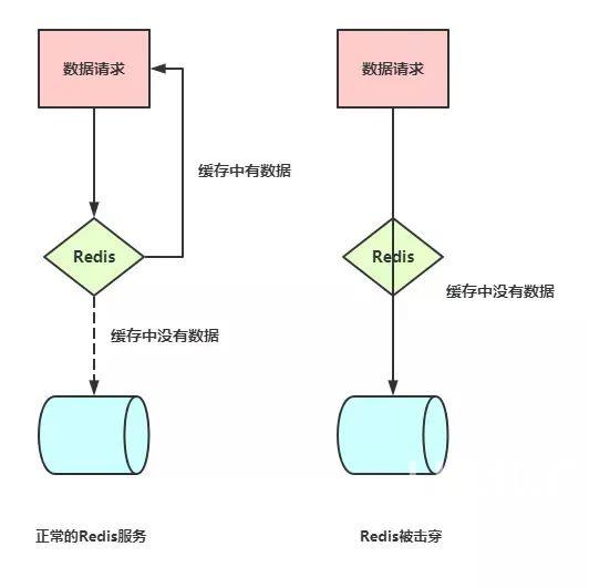 Redis击穿穿透雪崩产生原因是什么及怎么解决