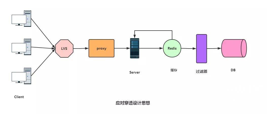 Redis击穿穿透雪崩产生原因是什么及怎么解决