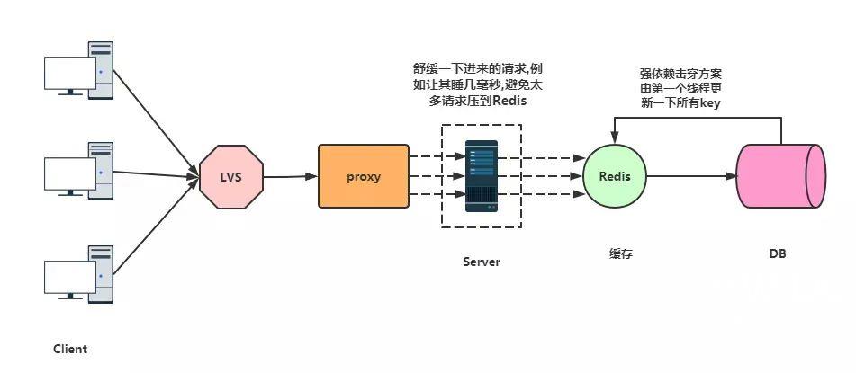 Redis击穿穿透雪崩产生原因是什么及怎么解决