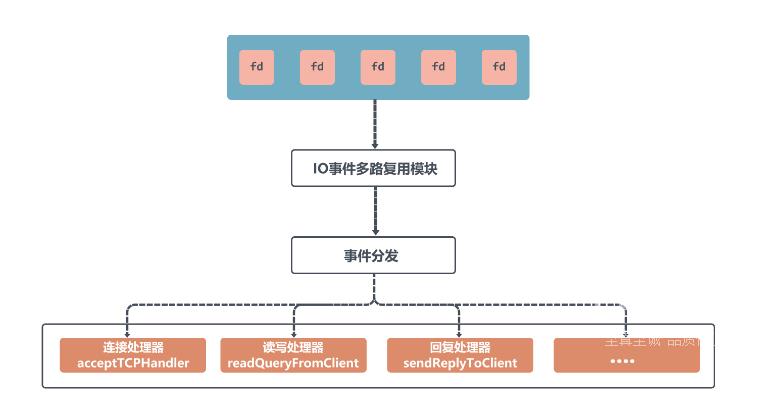 Redis请求处理的流程是什么