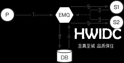 EMQ X Redis数据持久化怎么实现