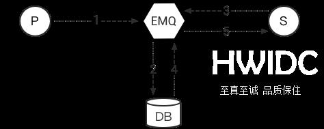 EMQ X Redis数据持久化怎么实现