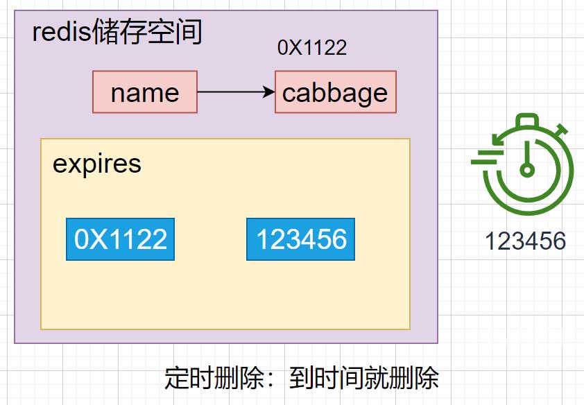 Redis删除策略的三种方法及逐出算法实例分析
