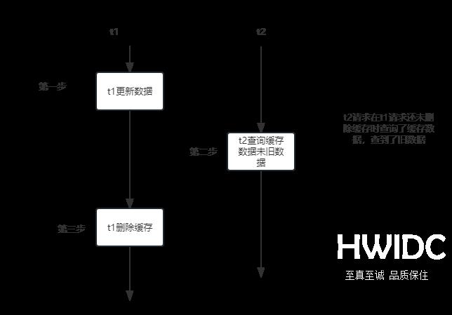 redis延迟双删策略怎么使用