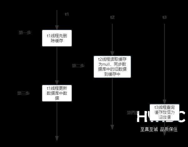 redis延迟双删策略怎么使用