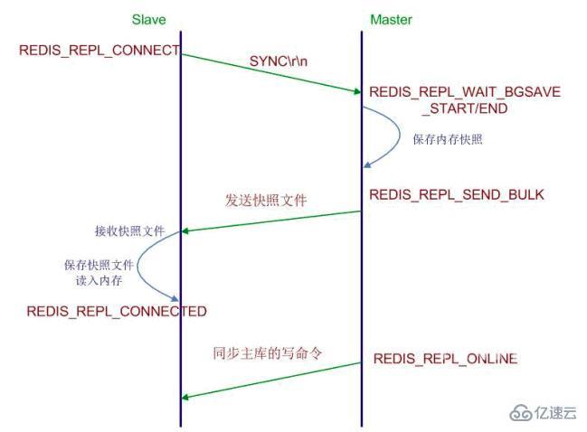 Redis主从技术的示例分析