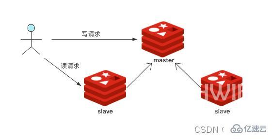 Redis实现读写分离有什么用