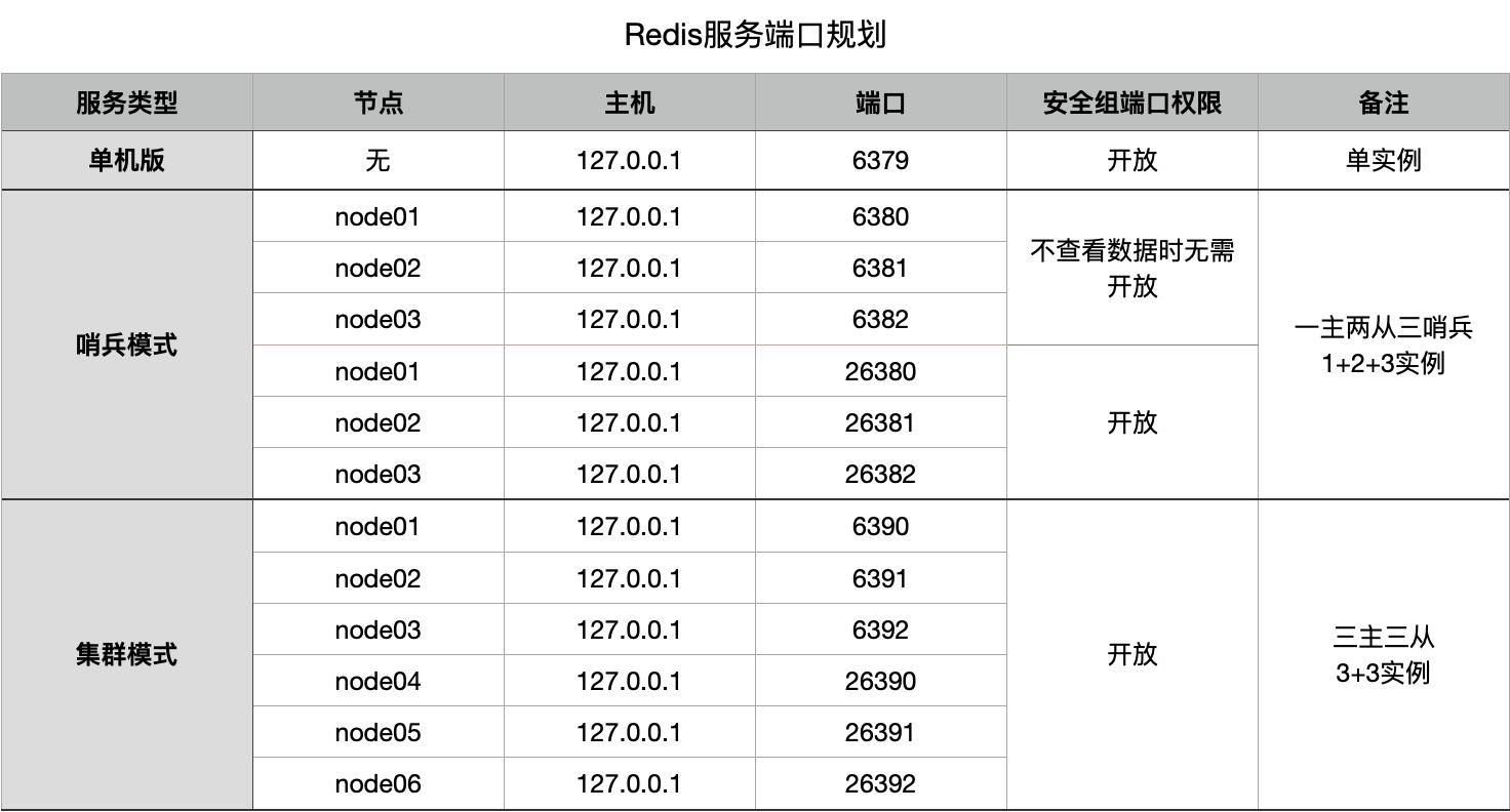 Redis哨兵模式高可用的示例分析