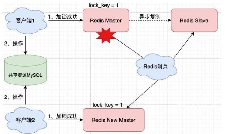 怎么在SpringBoot中使用Redis实现分布式锁