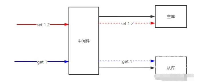 go如何实现Redis读写分离