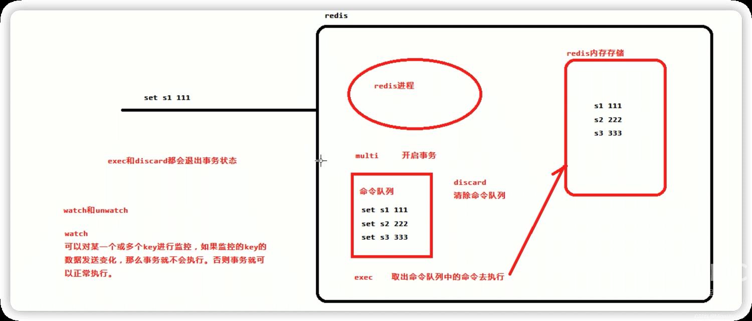 怎么使用Redis缓存淘汰策略和事务实现乐观锁