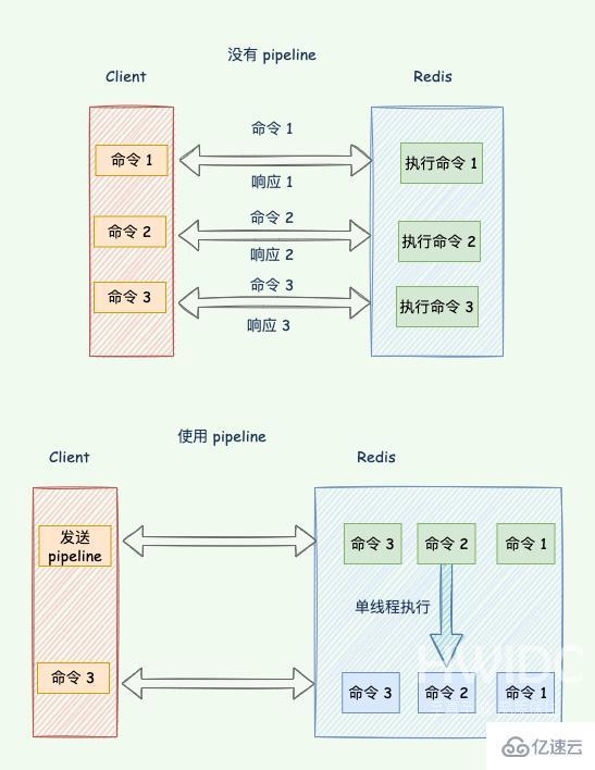 怎么确定Redis有性能问题及如何解决