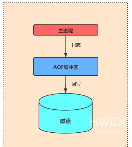 Redis缓冲区溢出怎么解决