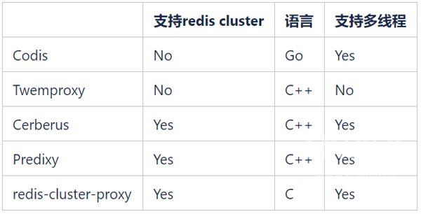 Redis集群实例分析