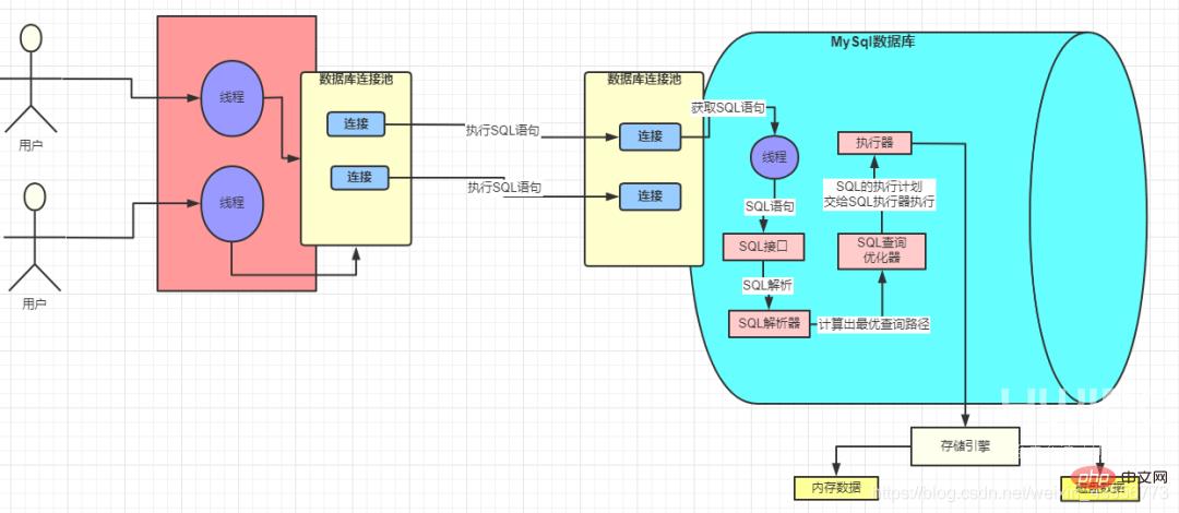 SQL各个组件，执行流程