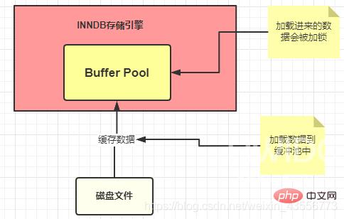 Buffer Pool